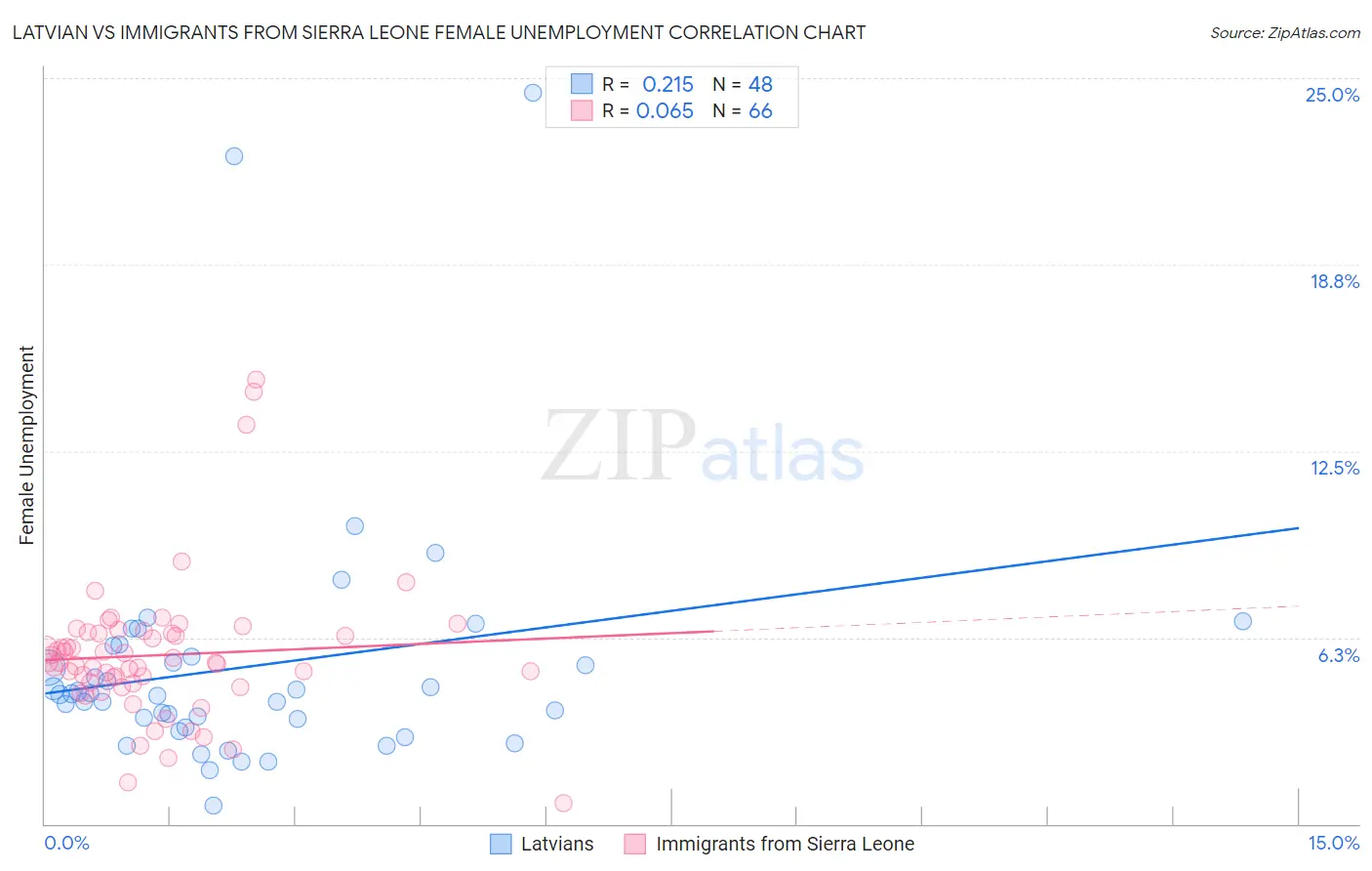 Latvian vs Immigrants from Sierra Leone Female Unemployment