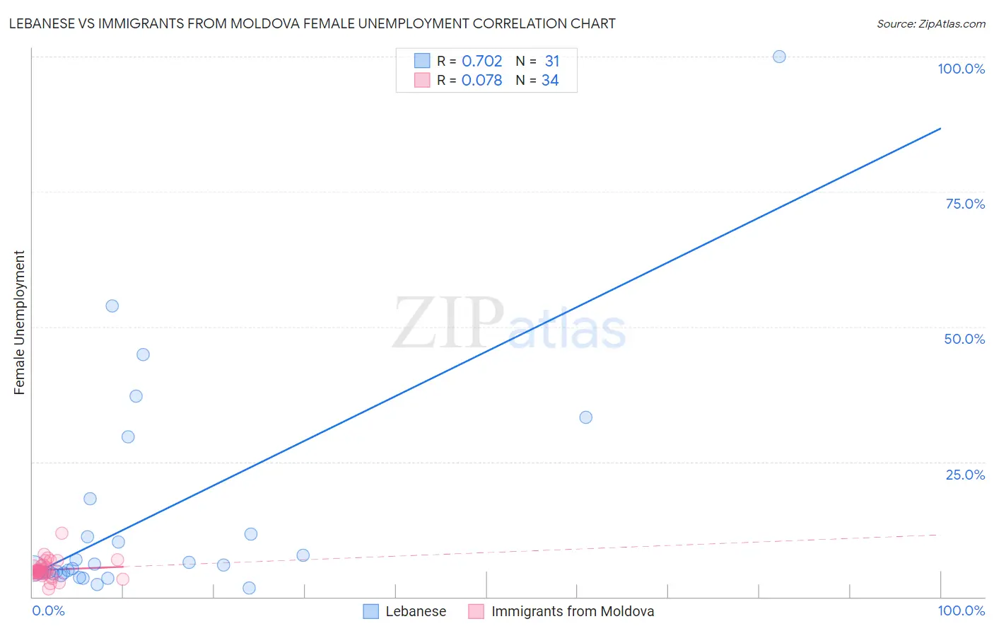 Lebanese vs Immigrants from Moldova Female Unemployment