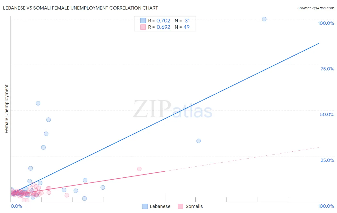Lebanese vs Somali Female Unemployment