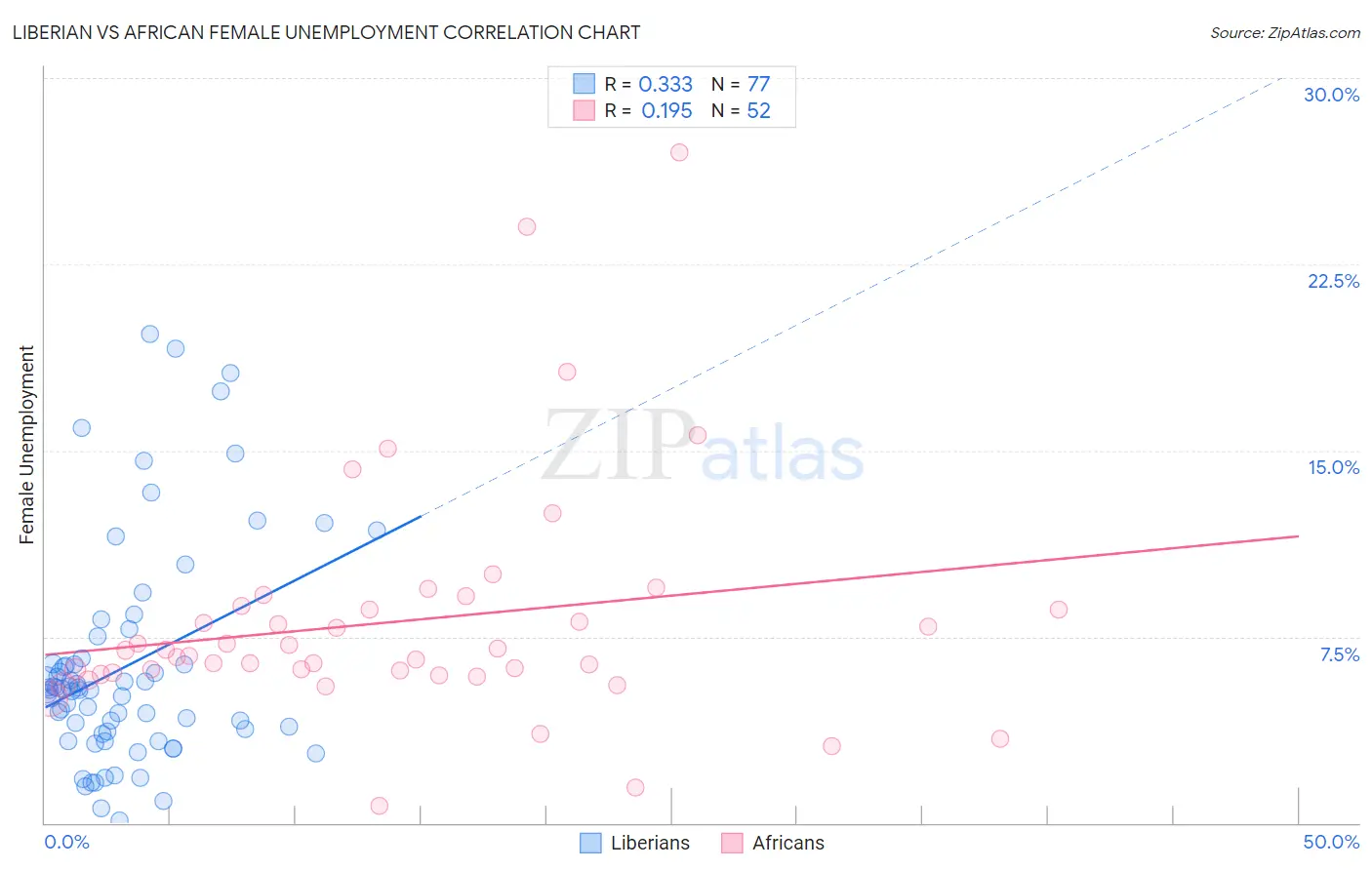 Liberian vs African Female Unemployment