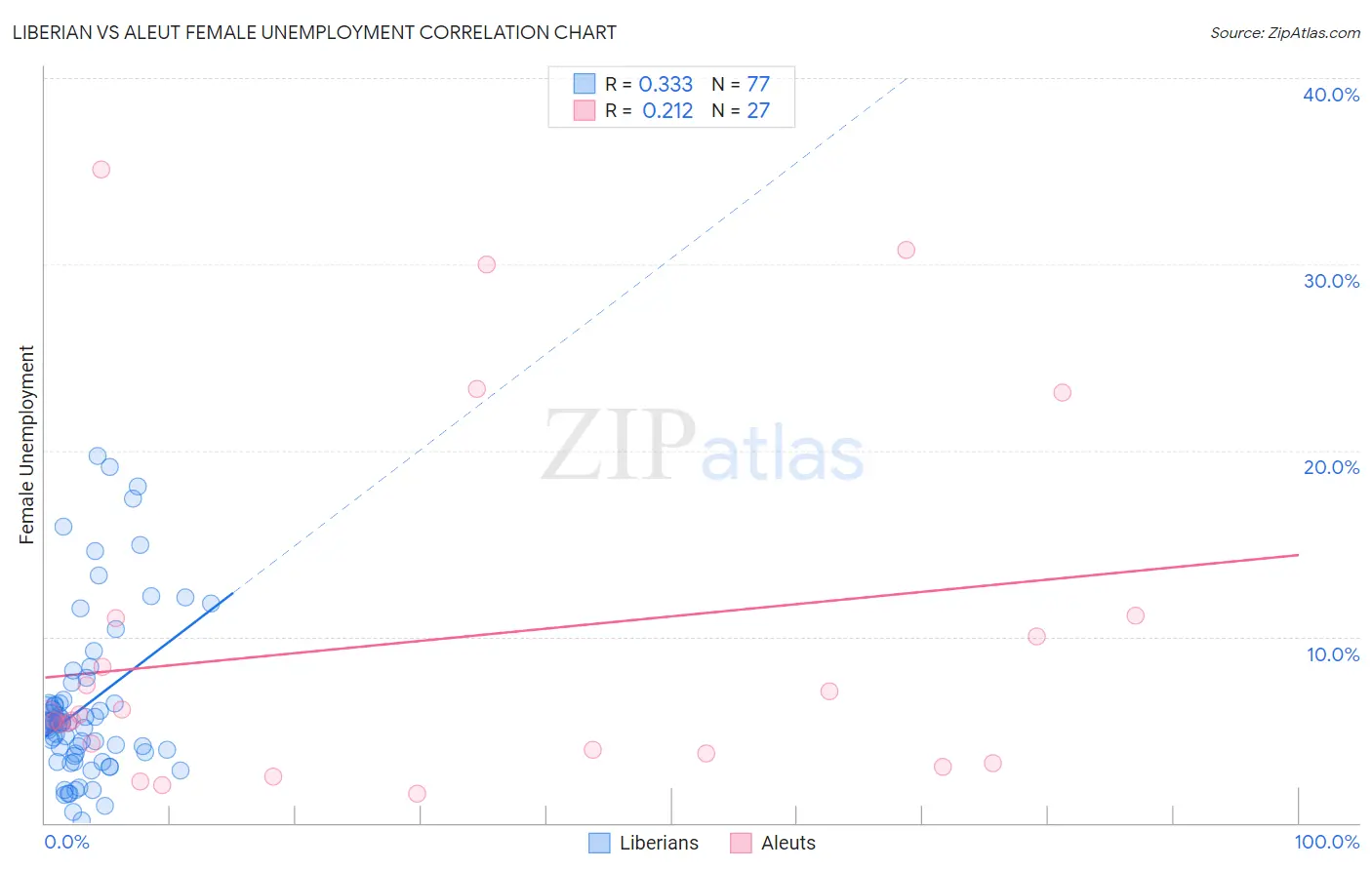 Liberian vs Aleut Female Unemployment