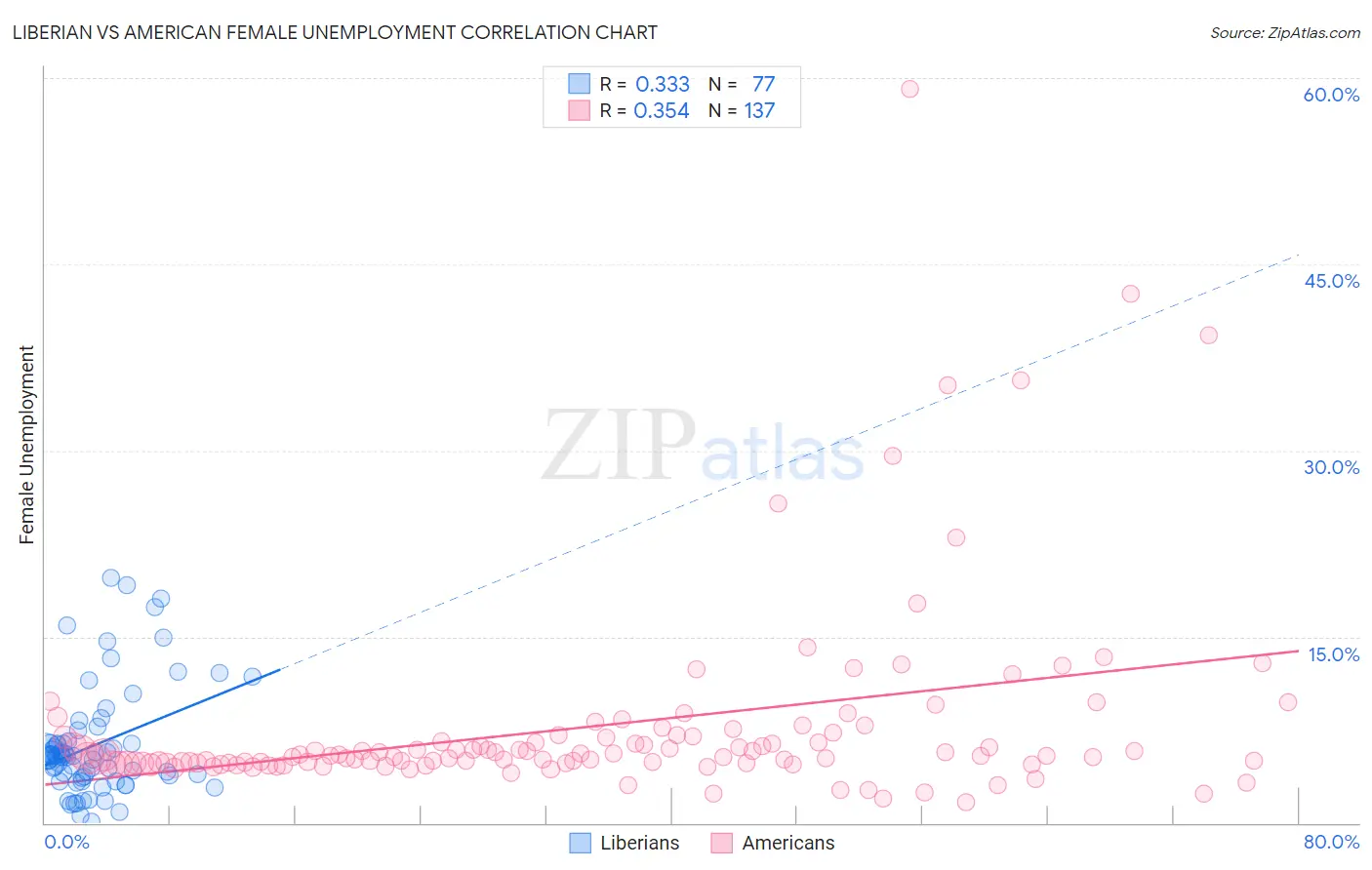 Liberian vs American Female Unemployment