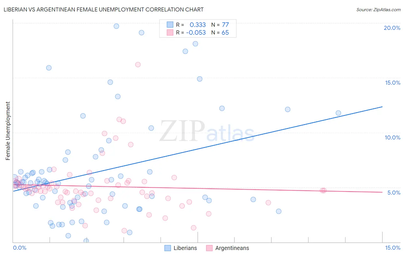 Liberian vs Argentinean Female Unemployment