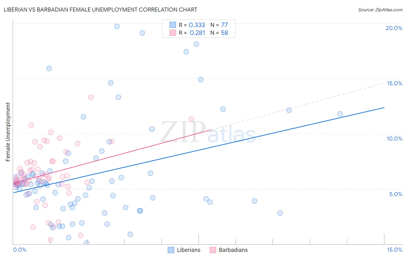 Liberian vs Barbadian Female Unemployment