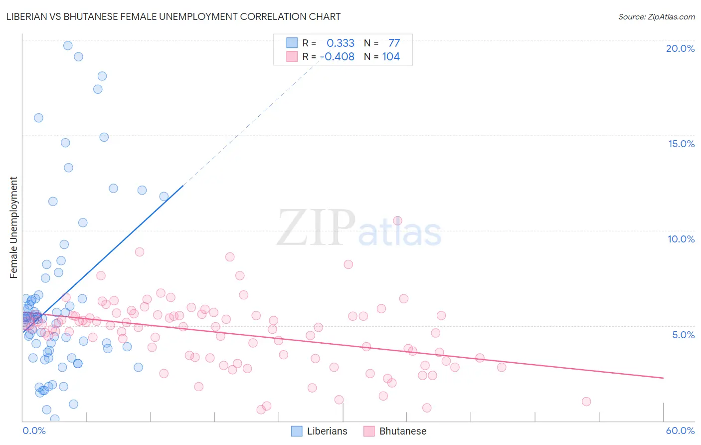 Liberian vs Bhutanese Female Unemployment