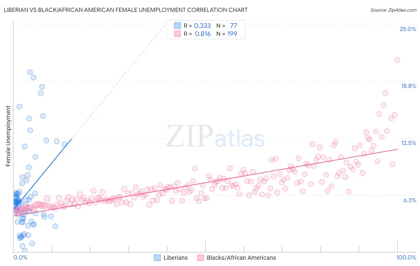 Liberian vs Black/African American Female Unemployment