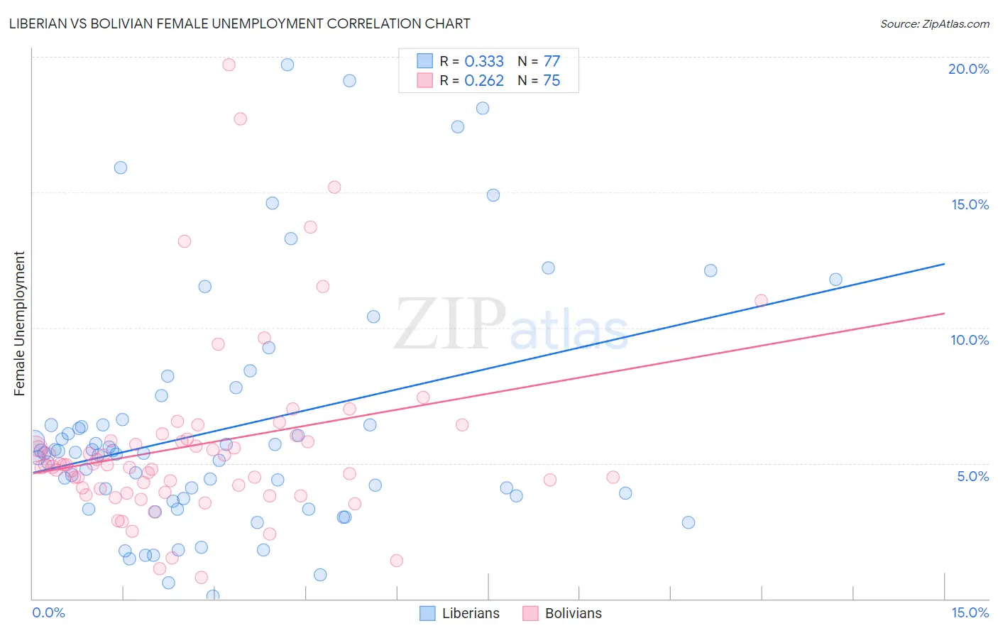 Liberian vs Bolivian Female Unemployment