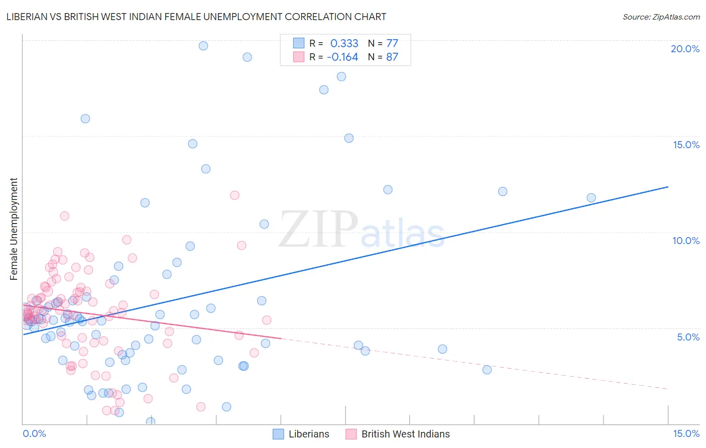 Liberian vs British West Indian Female Unemployment