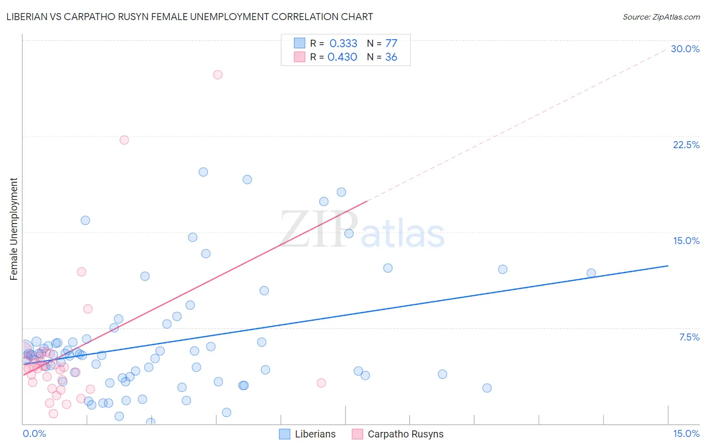 Liberian vs Carpatho Rusyn Female Unemployment