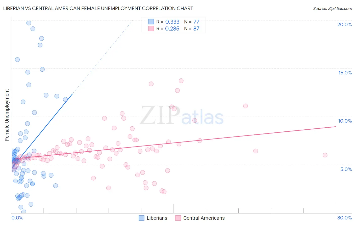 Liberian vs Central American Female Unemployment