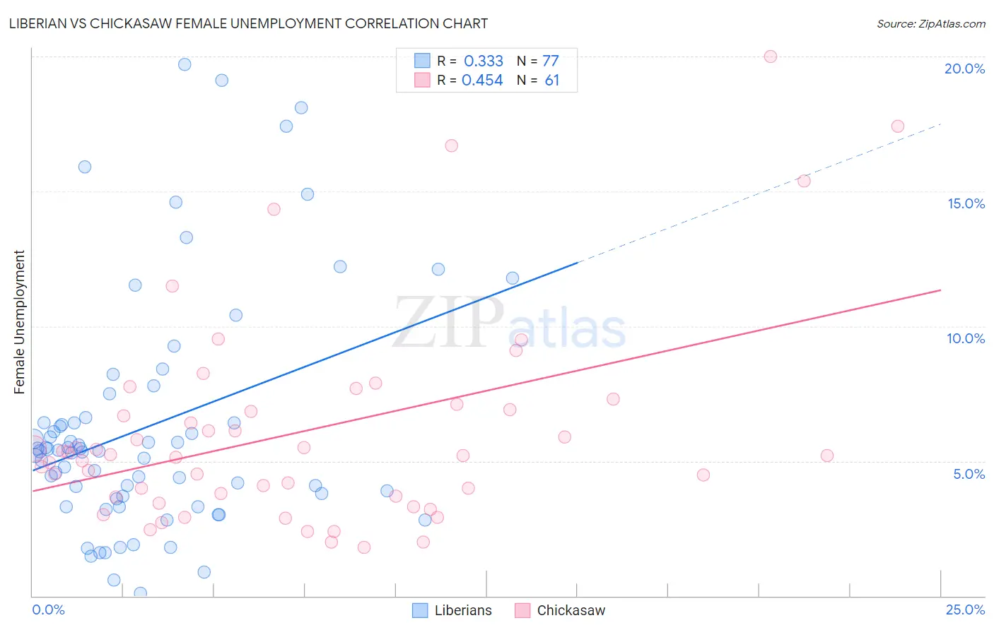 Liberian vs Chickasaw Female Unemployment