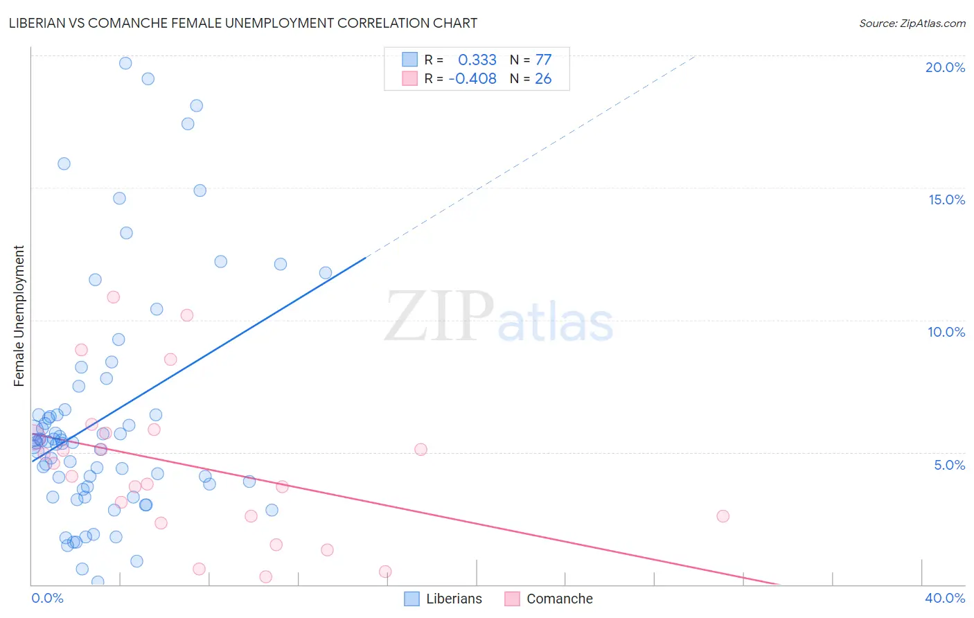 Liberian vs Comanche Female Unemployment