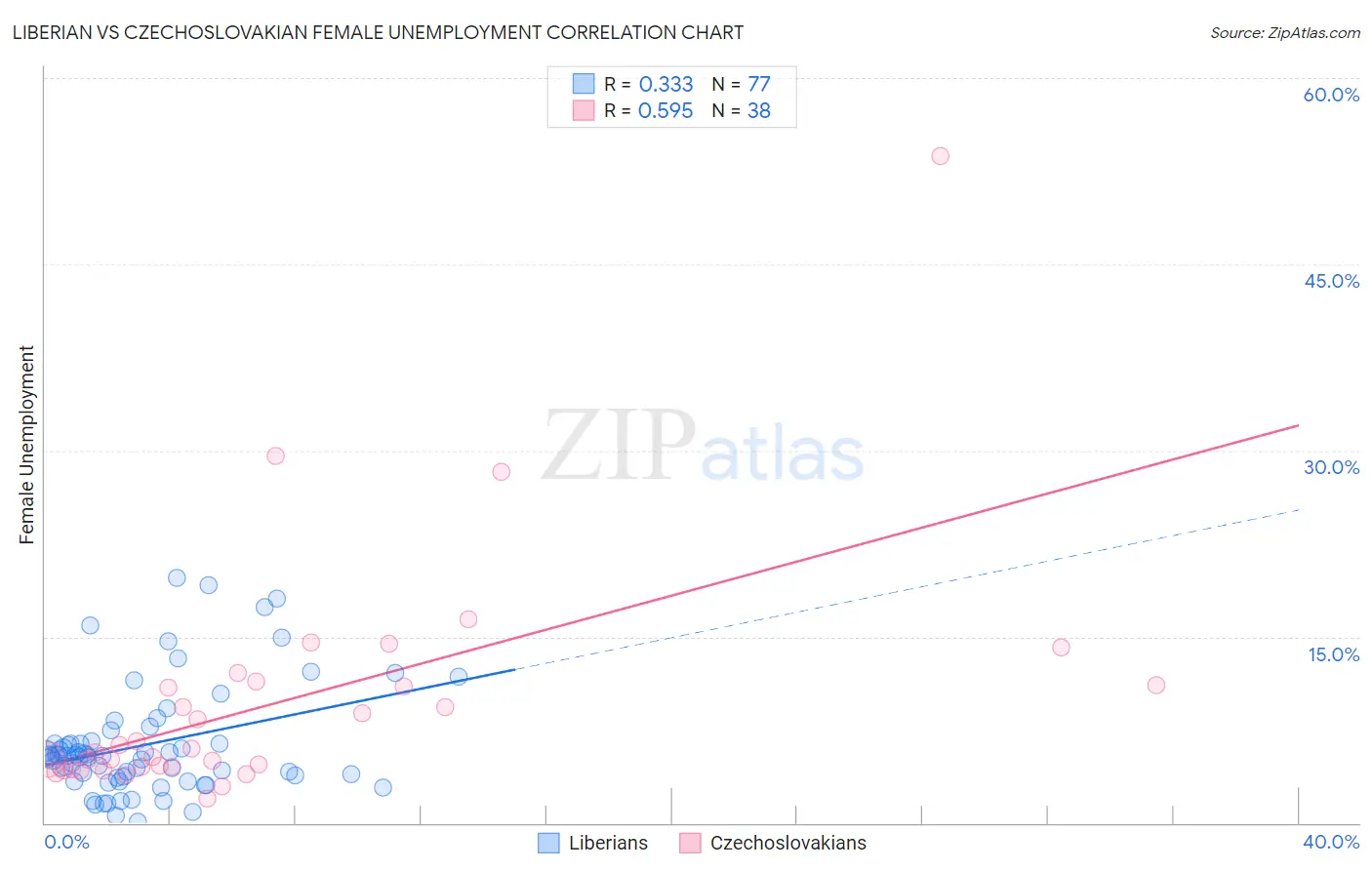 Liberian vs Czechoslovakian Female Unemployment