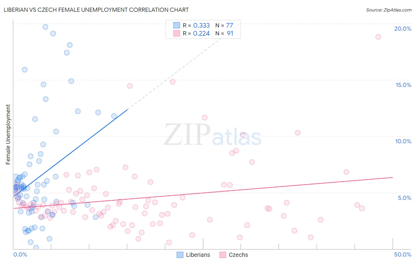 Liberian vs Czech Female Unemployment