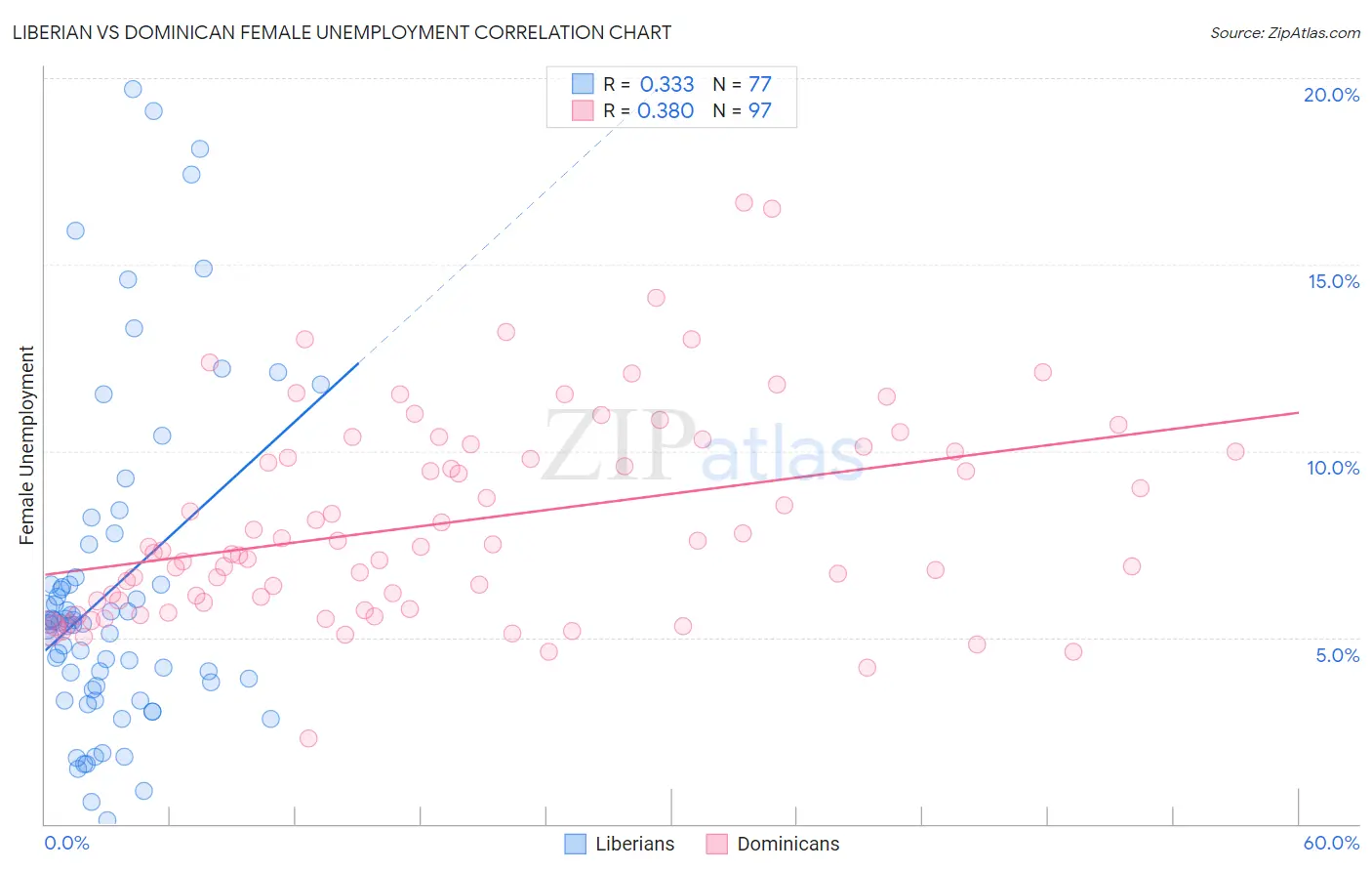 Liberian vs Dominican Female Unemployment