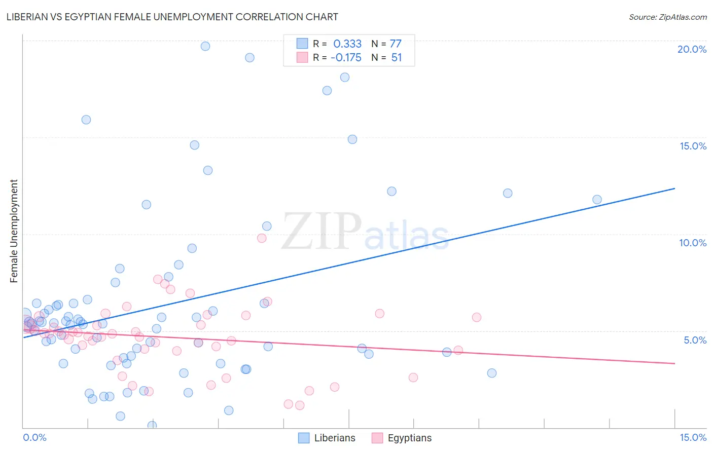 Liberian vs Egyptian Female Unemployment