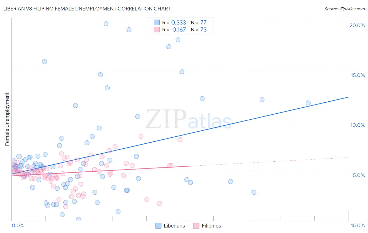 Liberian vs Filipino Female Unemployment