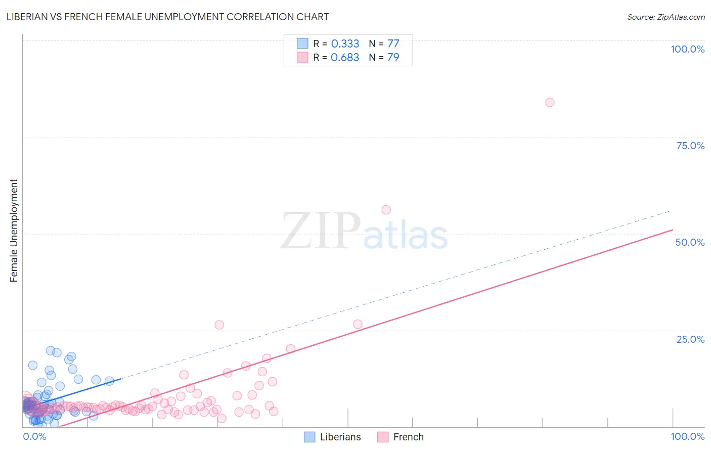 Liberian vs French Female Unemployment