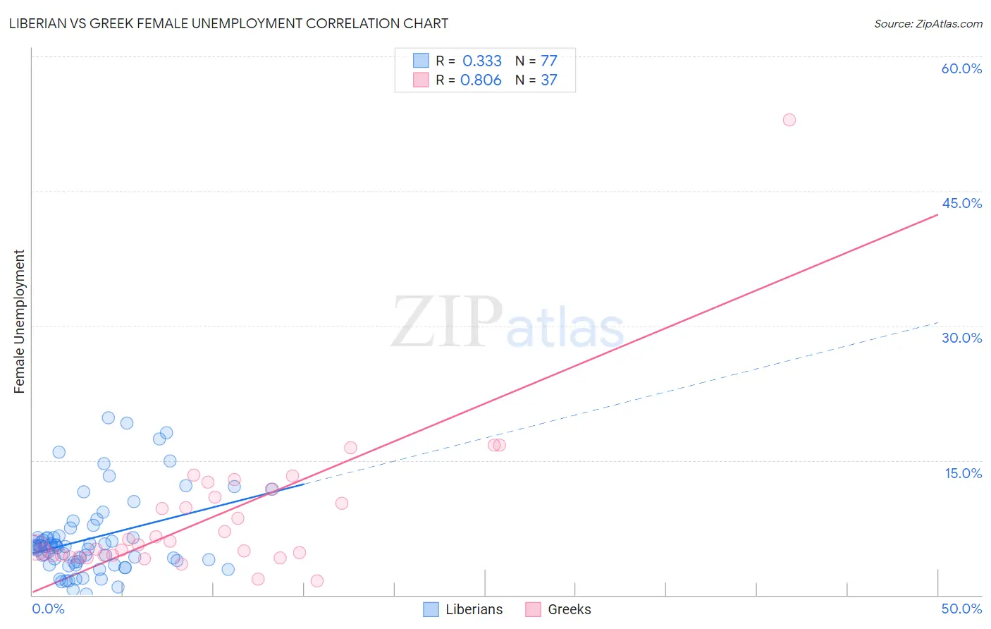 Liberian vs Greek Female Unemployment