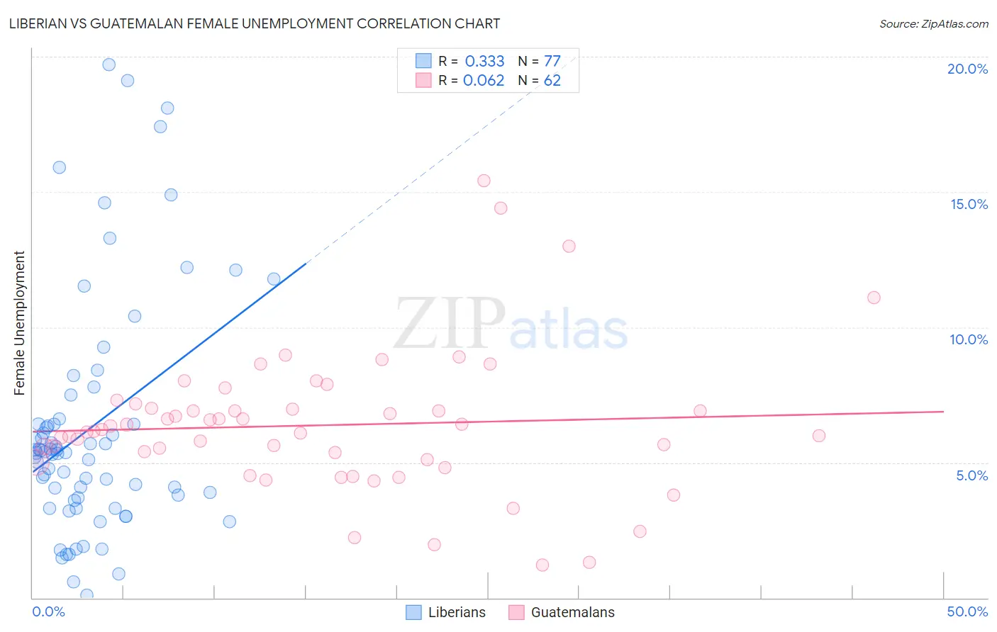 Liberian vs Guatemalan Female Unemployment