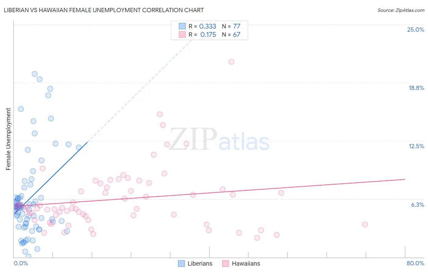 Liberian vs Hawaiian Female Unemployment