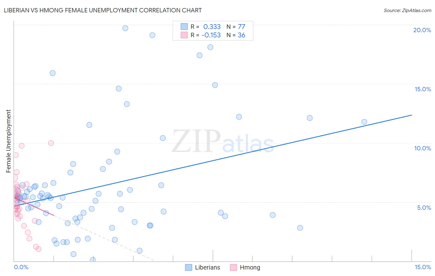 Liberian vs Hmong Female Unemployment