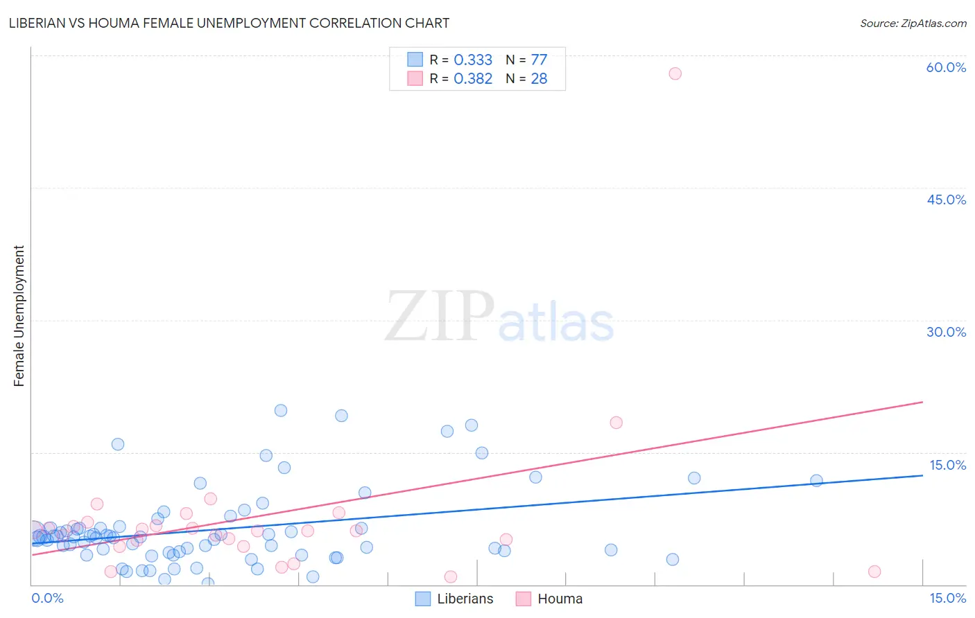 Liberian vs Houma Female Unemployment