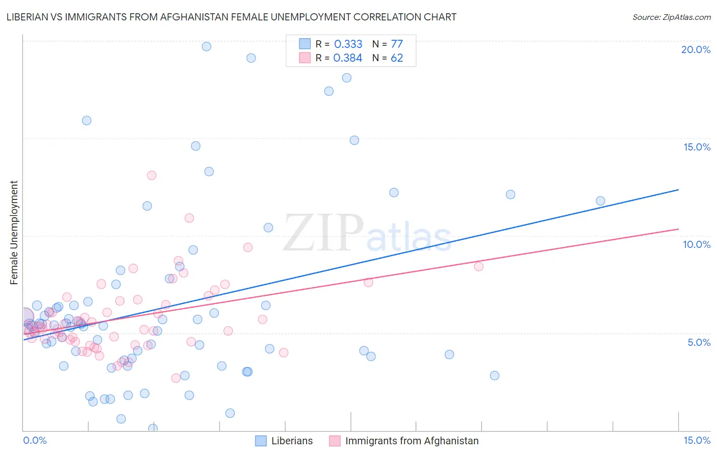 Liberian vs Immigrants from Afghanistan Female Unemployment