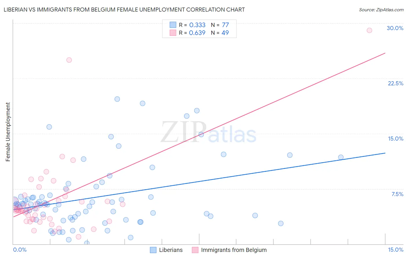 Liberian vs Immigrants from Belgium Female Unemployment