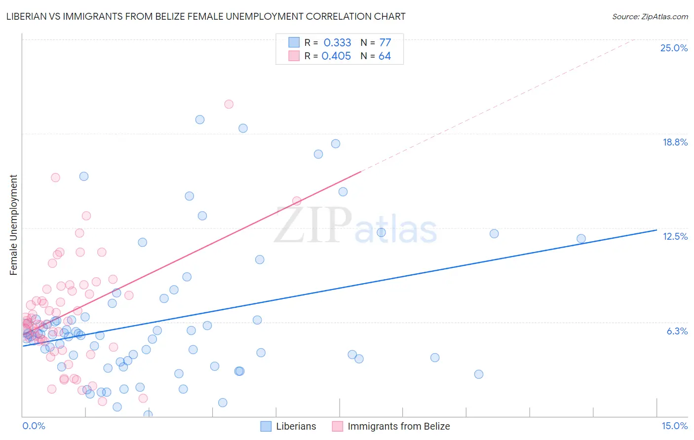 Liberian vs Immigrants from Belize Female Unemployment