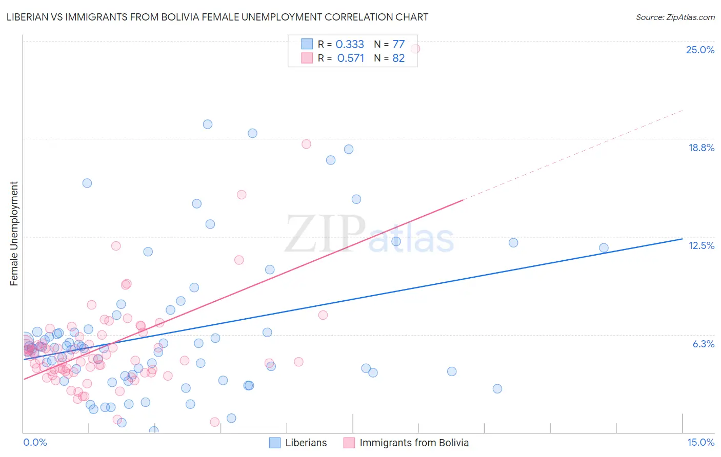 Liberian vs Immigrants from Bolivia Female Unemployment