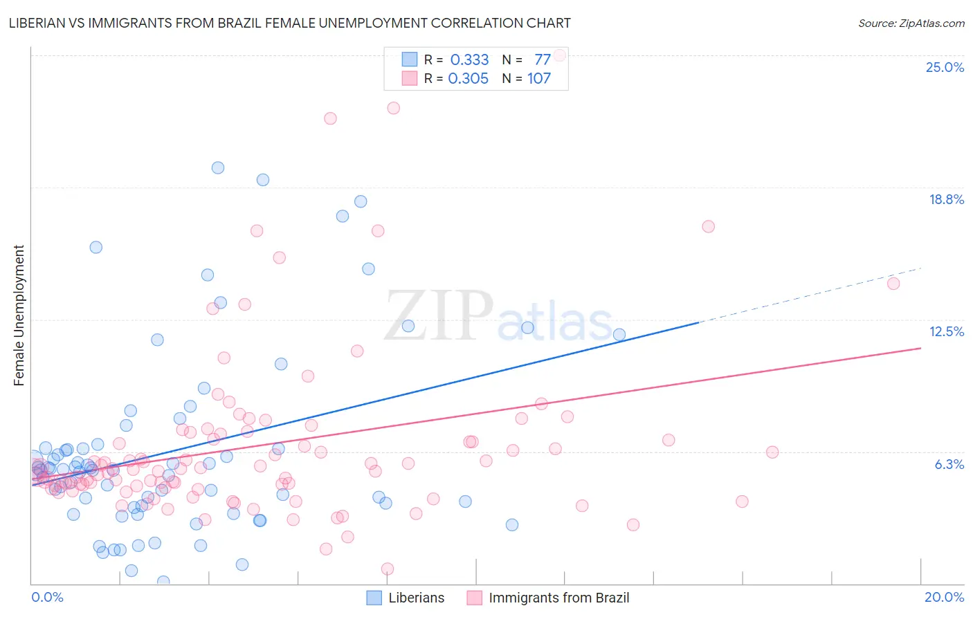 Liberian vs Immigrants from Brazil Female Unemployment