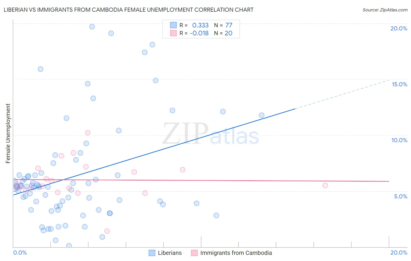 Liberian vs Immigrants from Cambodia Female Unemployment