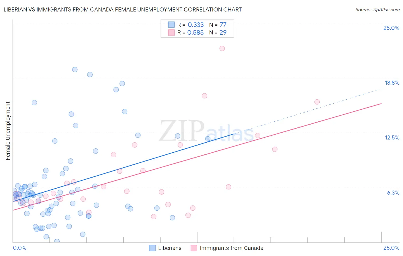 Liberian vs Immigrants from Canada Female Unemployment