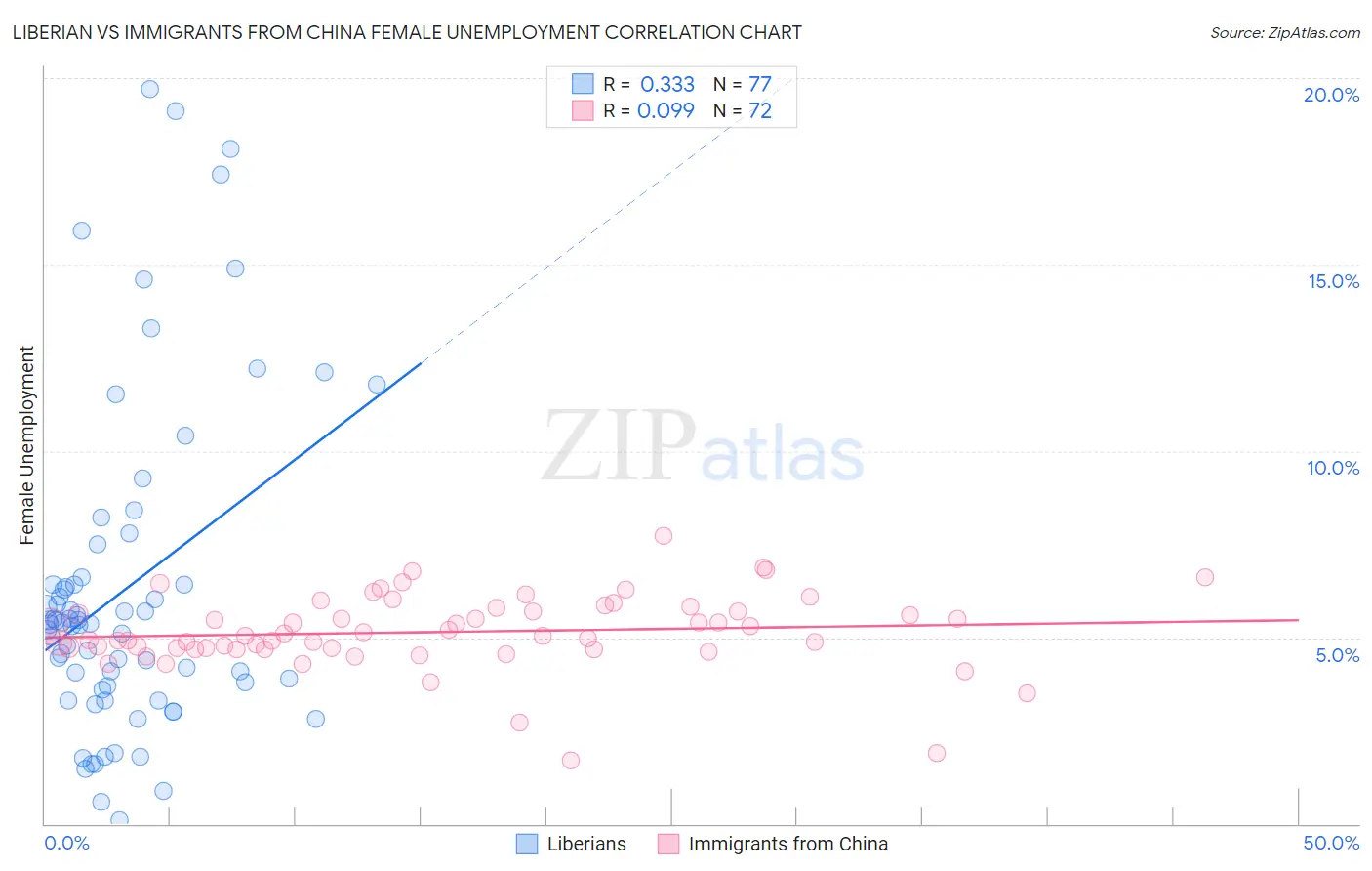 Liberian vs Immigrants from China Female Unemployment