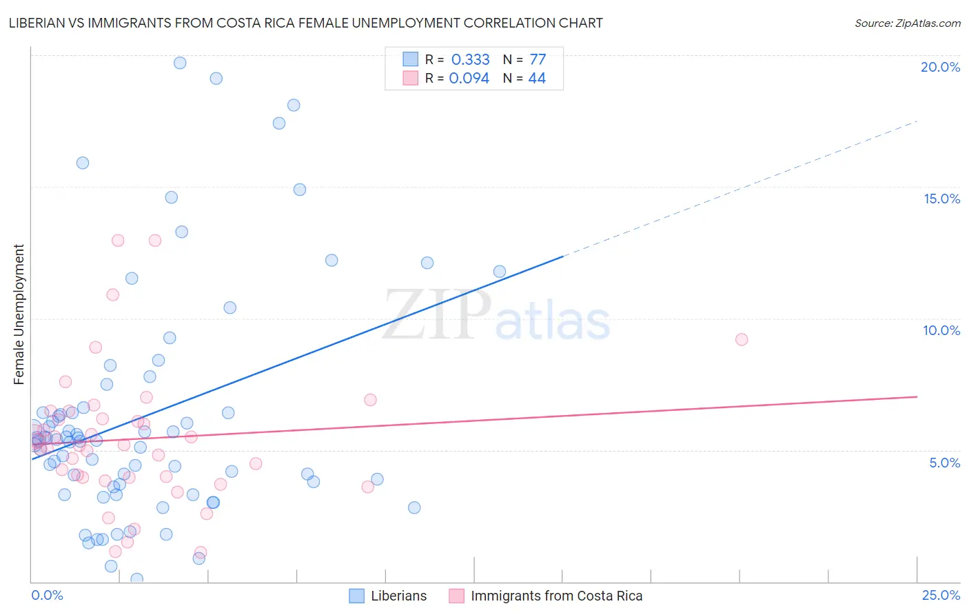 Liberian vs Immigrants from Costa Rica Female Unemployment