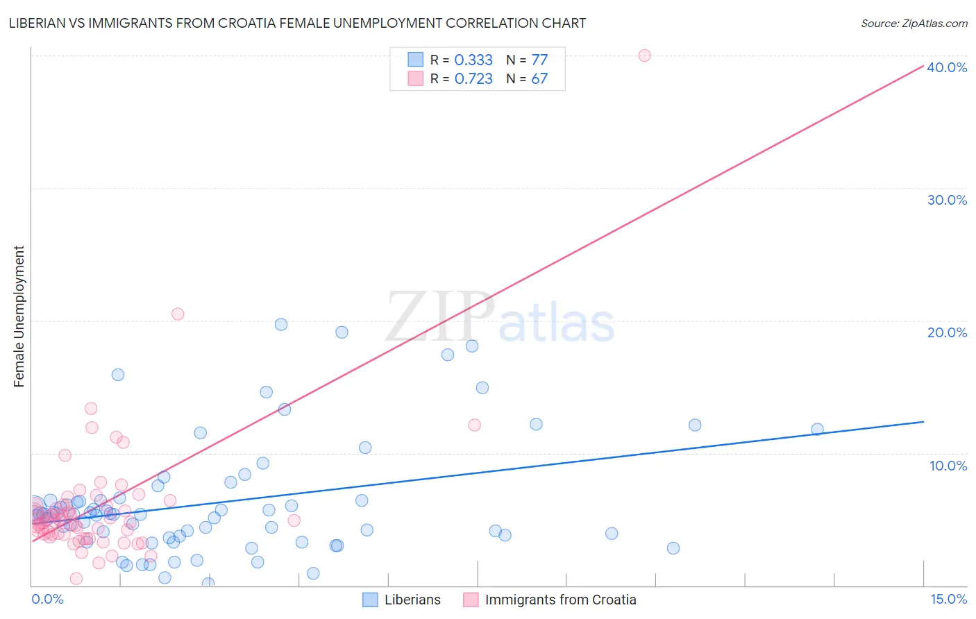 Liberian vs Immigrants from Croatia Female Unemployment