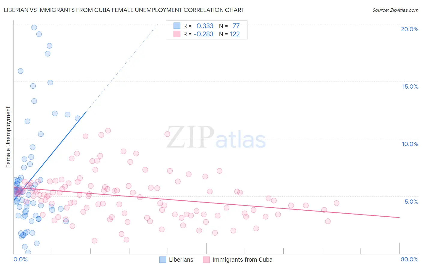 Liberian vs Immigrants from Cuba Female Unemployment