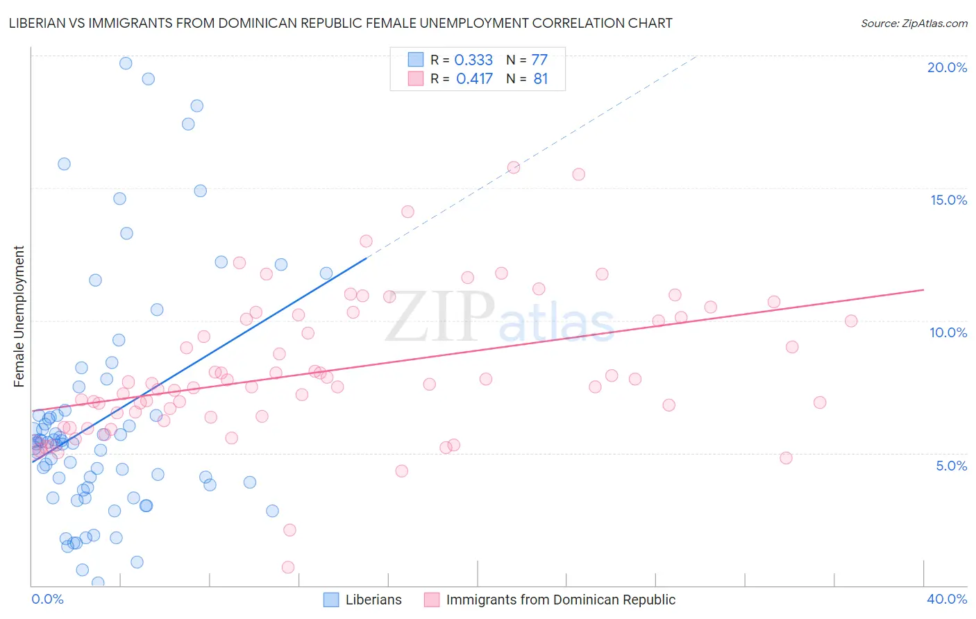 Liberian vs Immigrants from Dominican Republic Female Unemployment