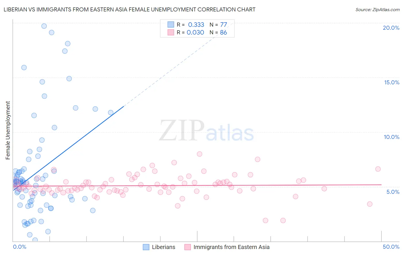 Liberian vs Immigrants from Eastern Asia Female Unemployment