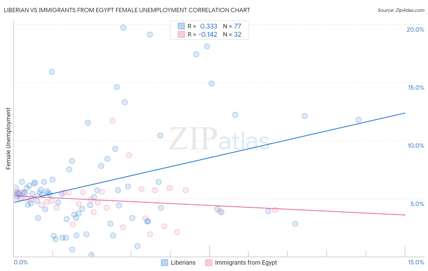 Liberian vs Immigrants from Egypt Female Unemployment