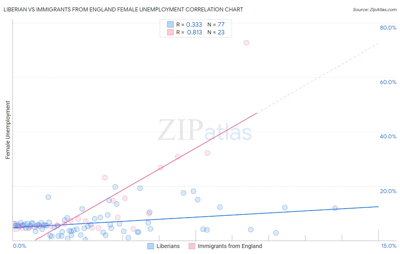 Liberian vs Immigrants from England Female Unemployment