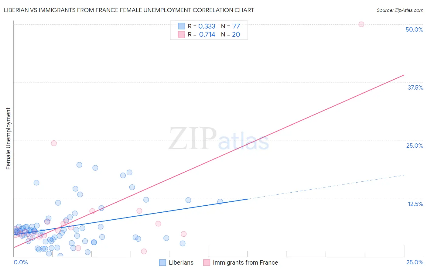 Liberian vs Immigrants from France Female Unemployment