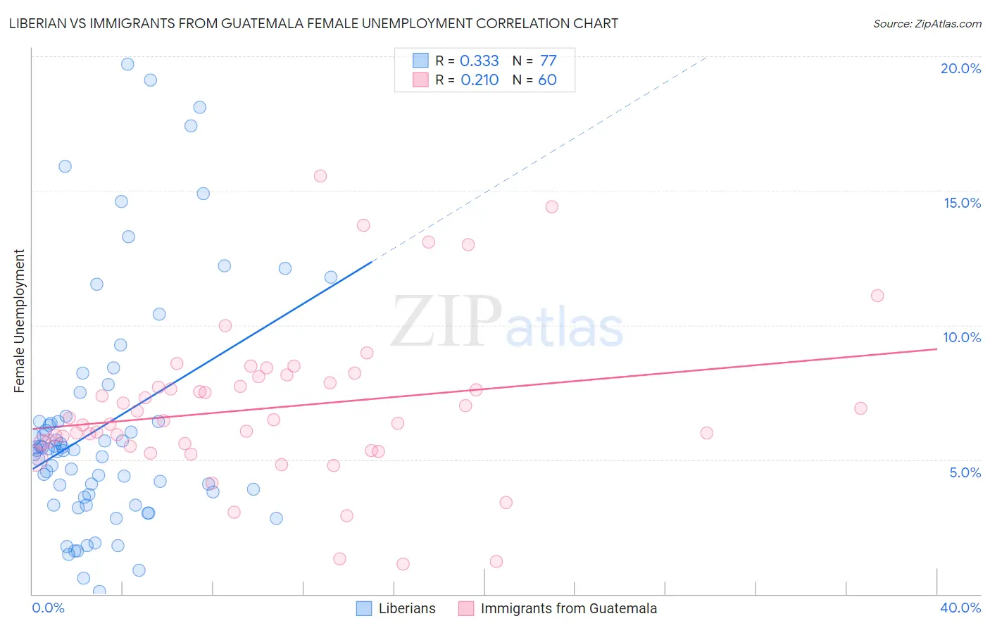 Liberian vs Immigrants from Guatemala Female Unemployment