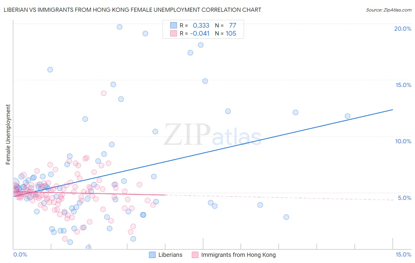 Liberian vs Immigrants from Hong Kong Female Unemployment