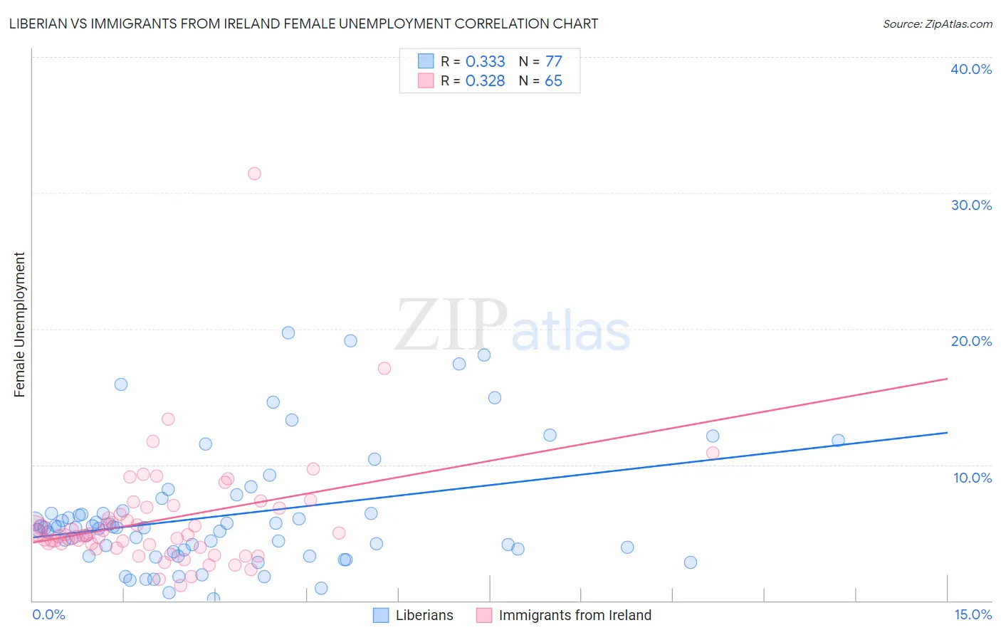 Liberian vs Immigrants from Ireland Female Unemployment