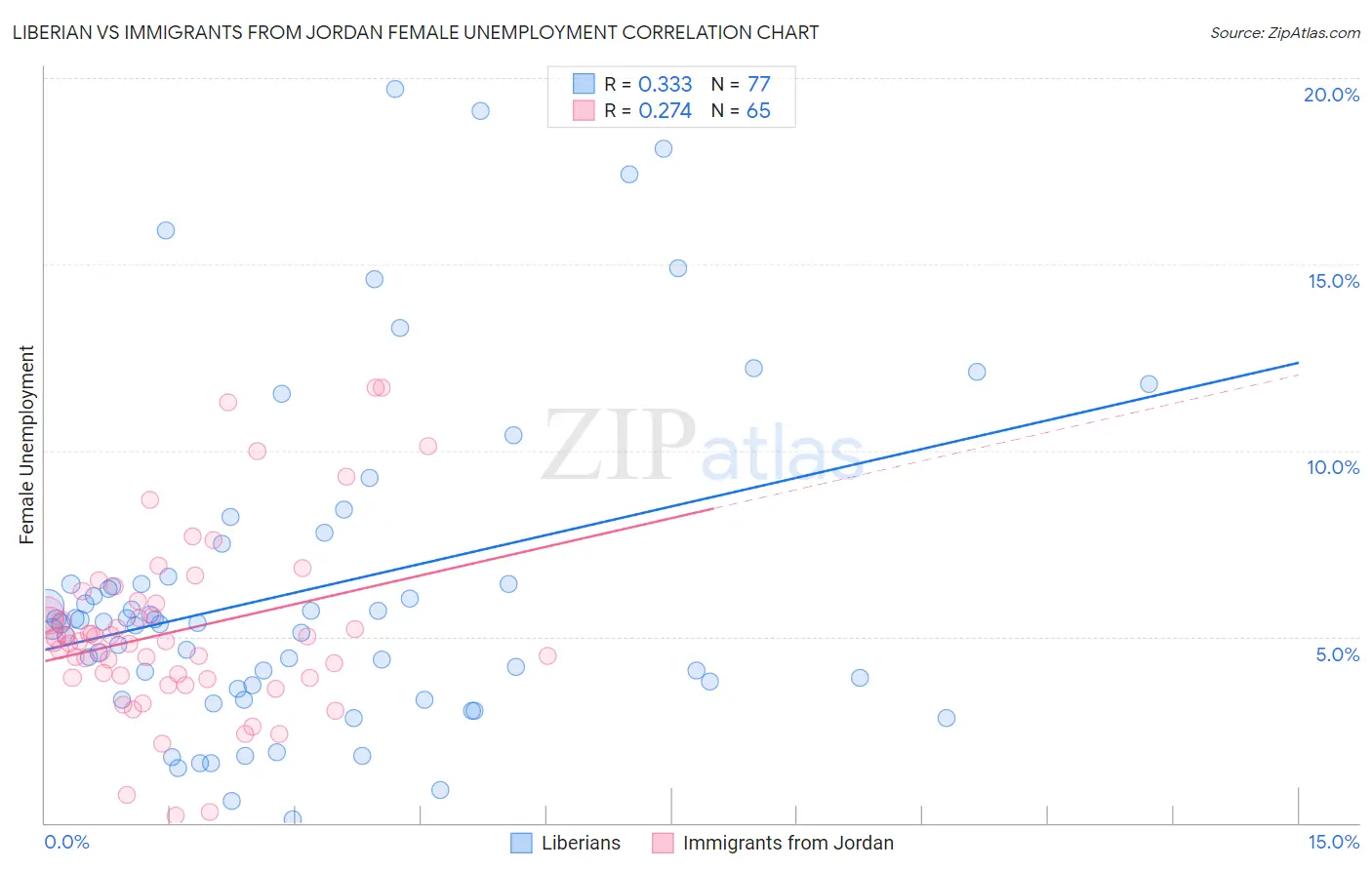 Liberian vs Immigrants from Jordan Female Unemployment