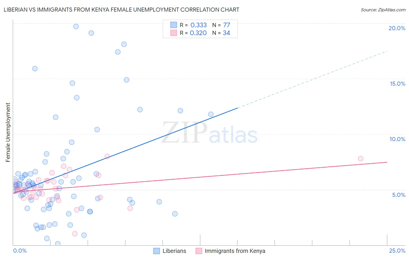 Liberian vs Immigrants from Kenya Female Unemployment