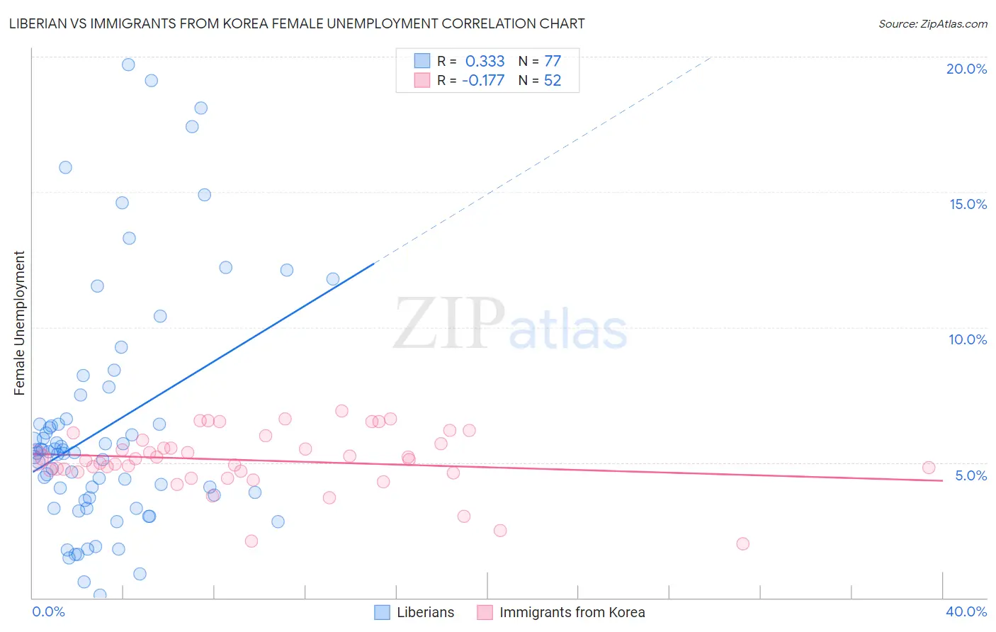 Liberian vs Immigrants from Korea Female Unemployment