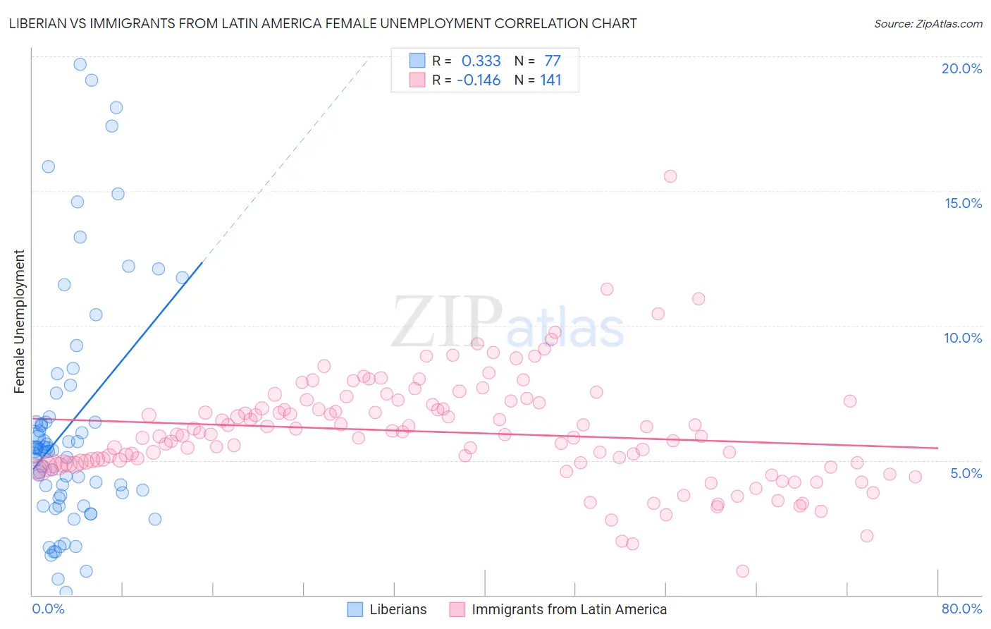 Liberian vs Immigrants from Latin America Female Unemployment